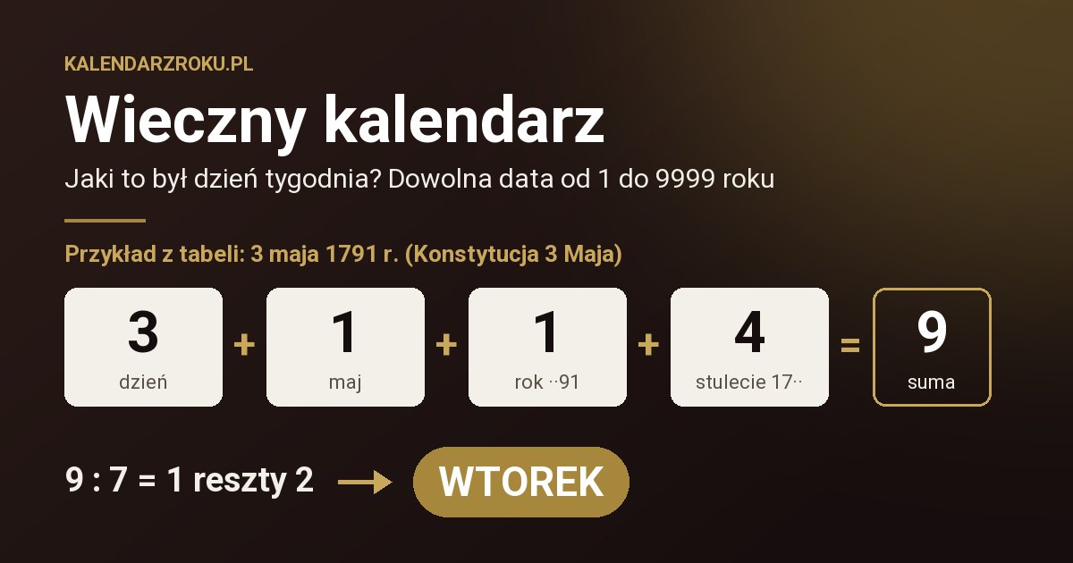 Wieczny kalendarz - jak obliczyć dzień tygodnia z tabeli: 3 maja 1791 to 3 + 1 + 1 + 4 = 9, reszta z dzielenia przez 7 to 2, czyli wtorek