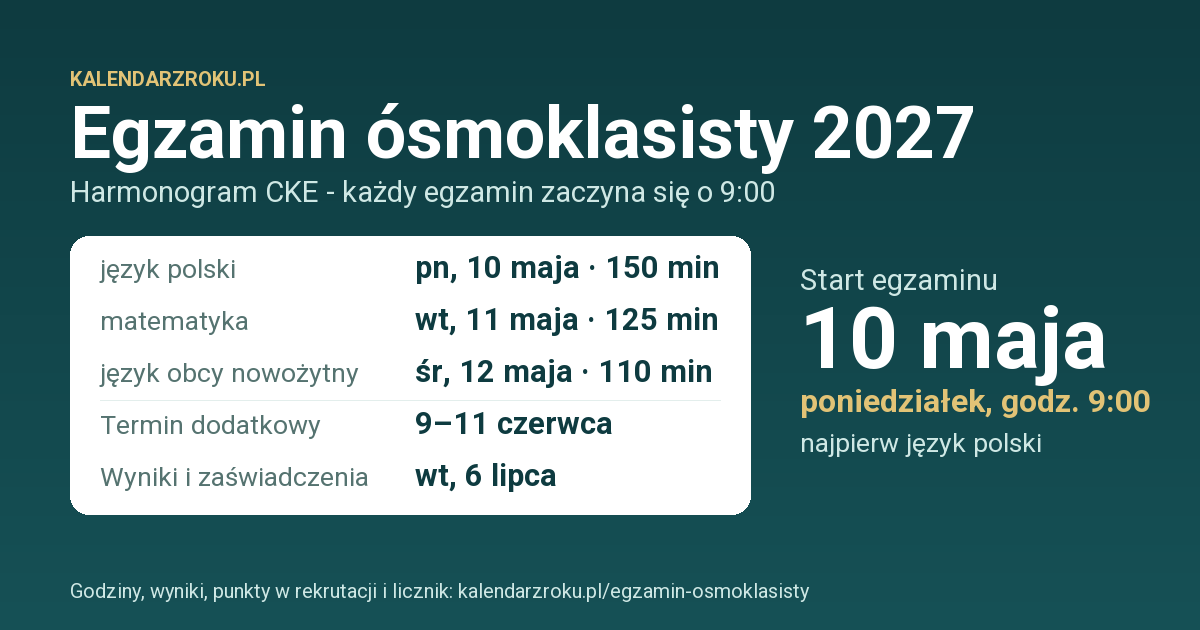 Egzamin ósmoklasisty 2027: język polski 10 maja, matematyka 11 maja, język obcy nowożytny 12 maja, codziennie o 9:00, termin dodatkowy 9–11 czerwca, wyniki 6 lipca.