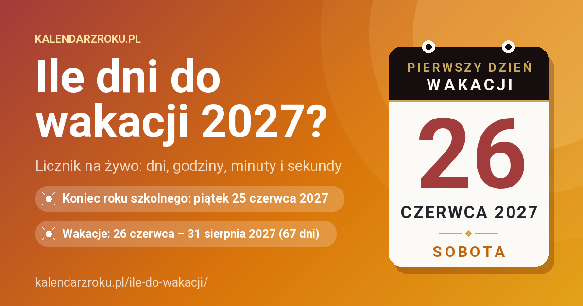 Ile dni do wakacji 2027? Kartka z kalendarza: pierwszy dzień wakacji - sobota 26 czerwca 2027. Koniec roku szkolnego: piątek 25 czerwca 2027. Wakacje: 26 czerwca – 31 sierpnia 2027 (67 dni).