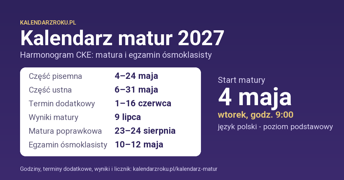 Kalendarz matur 2027: część pisemna 4–24 maja, ustna 6–31 maja, wyniki 9 lipca, poprawka 23–24 sierpnia.