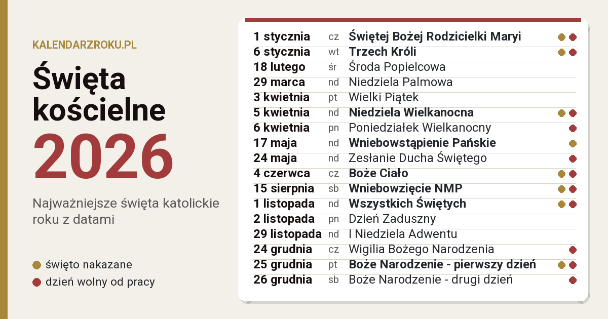 Święta kościelne 2026 - najważniejsze daty roku z oznaczeniem świąt nakazanych i dni wolnych od pracy: Środa Popielcowa 18 lutego, Niedziela Wielkanocna 5 kwietnia, Boże Ciało 4 czerwca, Wszystkich Świętych 1 listopada, Boże Narodzenie - pierwszy dzień 25 grudnia